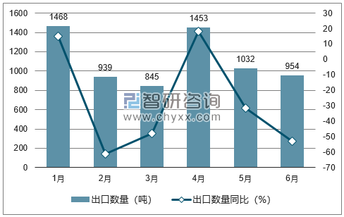 2018年1-6月中国菜子油和芥子油出口数量统计图