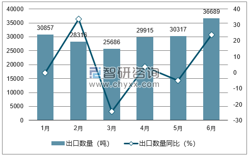 2018年1-6月中国茶叶出口数量统计图