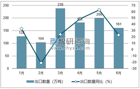 2018年1-6月中国柴油出口数量统计图