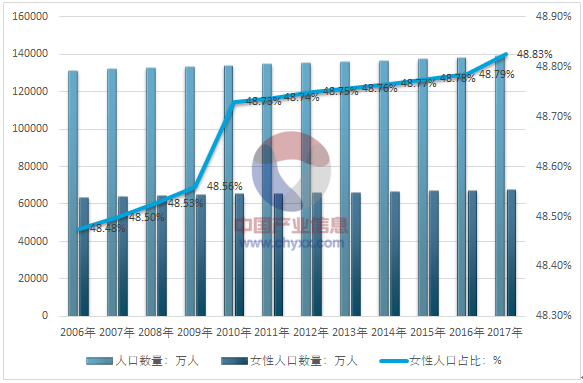 2017年中國女性人口數量穩步增長,女性人口占比總人數比重不斷增長