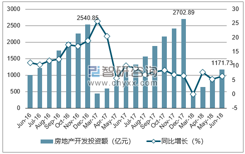 2016-2018年广州市房地产开发投资额及增速