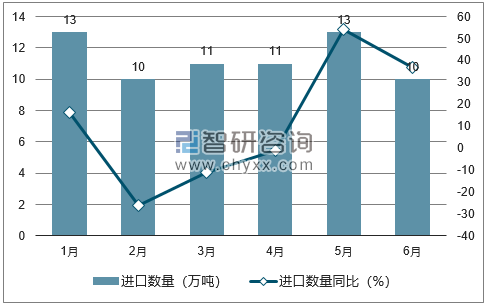 2018年1-6月中国棉花进口数量统计图