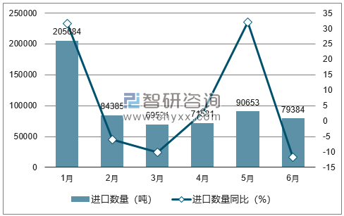 2018年1-6月中国奶粉进口数量统计图