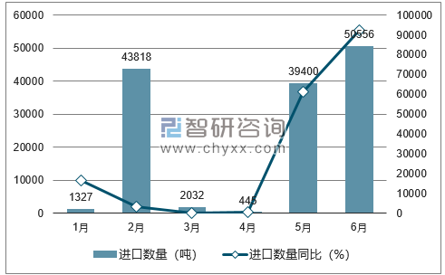 2018年1-6月中国尿素进口数量统计图