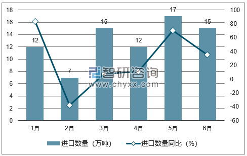 2018年1-6月中国牛皮纸进口数量统计图