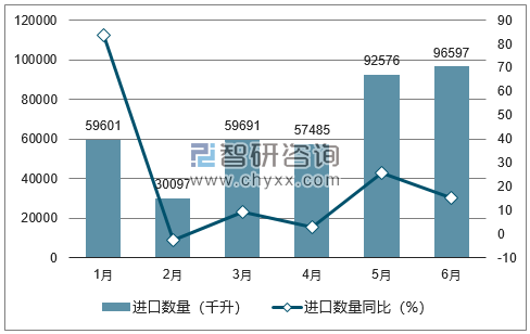2018年1-6月中国啤酒进口数量统计图