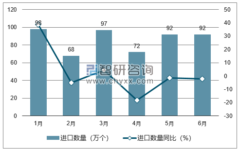 2018年1-6月中国铅酸蓄电池进口数量统计图