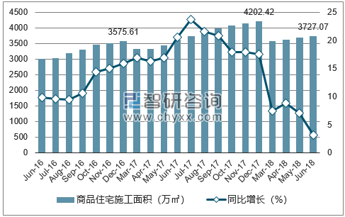 2016-2018年南昌市商品住宅施工面积及增速