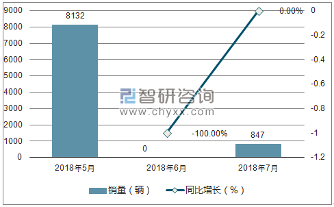 2018年猎豹销量走势