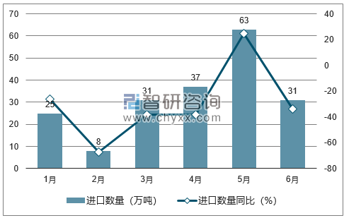 2018年1-6月中国小麦进口数量统计图