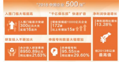 2018中国企业500强”入围门槛首次突破300亿元大关，实现了16连升