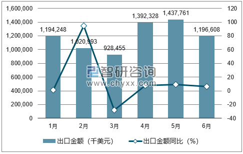 2018年1-6月中国棉机织物出口金额统计图