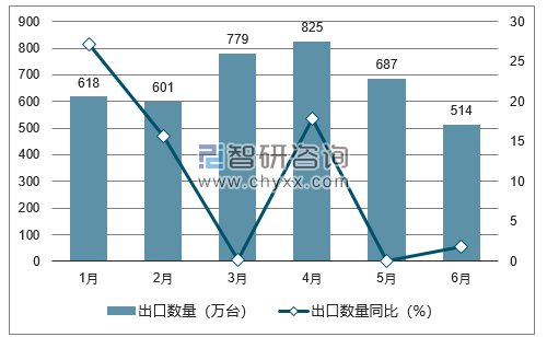 2018年1-6月中国空气调节器出口数量统计图