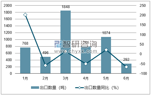 2018年1-6月中国钼矿砂及其精矿出口数量统计图