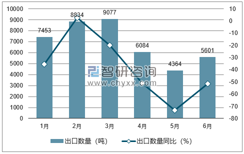 2018年1-6月中国牛皮纸出口数量统计图