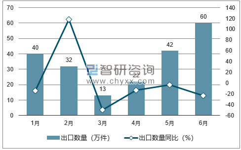 2018年1-6月中国皮革服装出口数量统计图