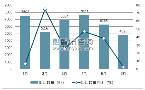2018年1-6月中国辣椒干出口数量统计图
