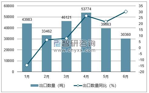 2018年1-6月中国梨出口数量统计图