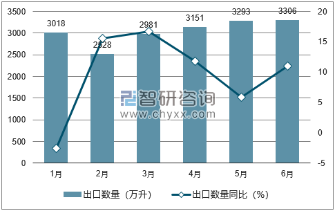 2018年1-6月中国啤酒出口数量统计图