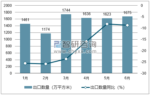 2018年1-6月中国平板玻璃出口数量统计图