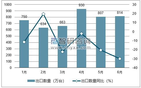 2018年1-6月中国平板电脑出口数量统计图