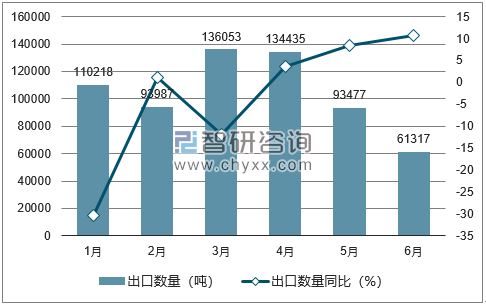 2018年1-6月中国苹果出口数量统计图