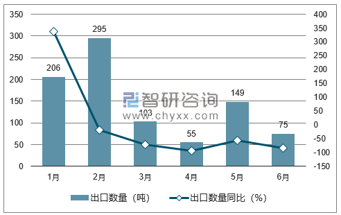 2018年1-6月中国硫磺出口数量统计图