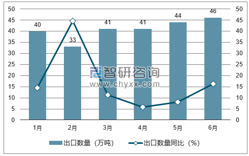 2018年1-6月中国铝材出口数量统计图