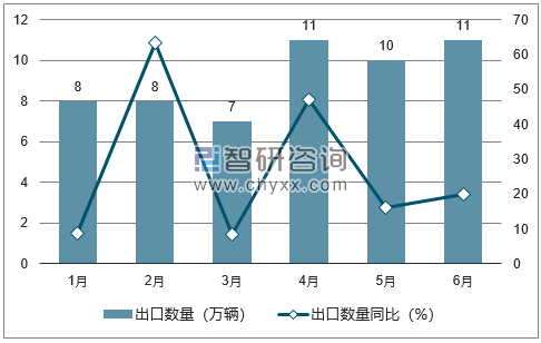 2018年1-6月中国汽车出口数量统计图