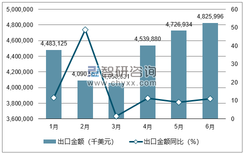 2018年1-6月中国汽车零配件出口金额统计图