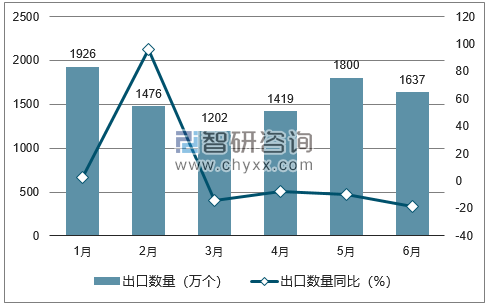 2018年1-6月中国铅酸蓄电池出口数量统计图