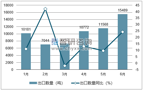 2018年1-6月中国游戏机及零附件出口数量统计图