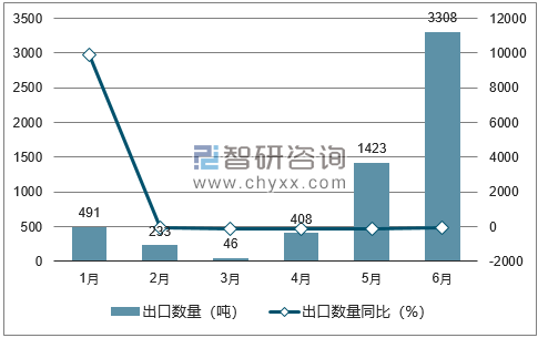 2018年1-6月中国玉米出口数量统计图