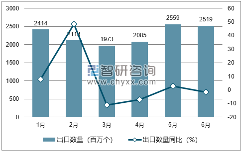 2018年1-6月中国原电池出口数量统计图