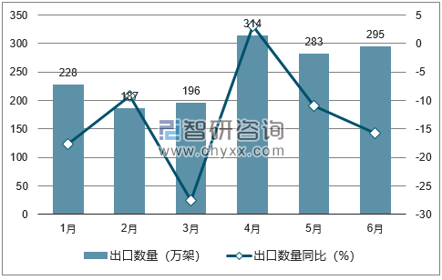 2018年1-6月中国照相机出口数量统计图