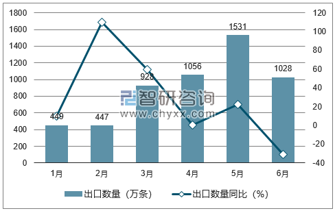 2018年1-6月中国纸烟出口数量统计图