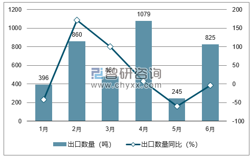 2018年1-6月中国新闻纸出口数量统计图