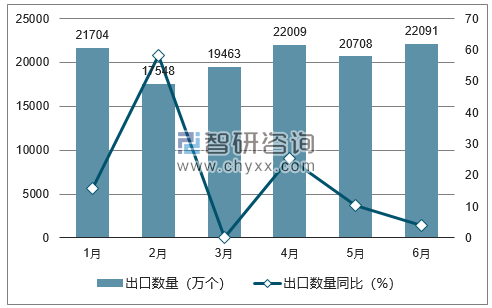 2018年1-6月中国蓄电池出口数量统计图