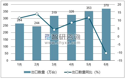 2018年1-6月中国中央处理部件出口数量统计图