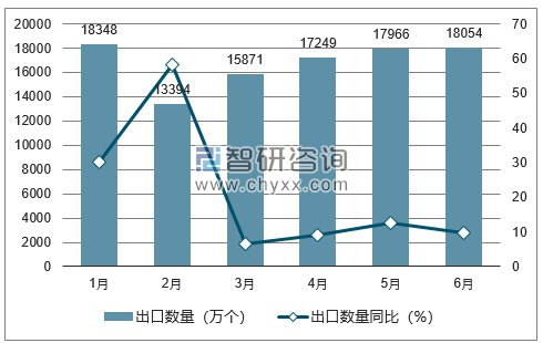 2018年1-6月中国扬声器出口数量统计图