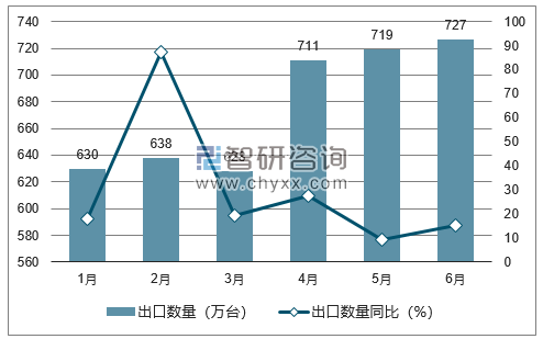 2018年1-6月中国液晶电视机出口数量统计图