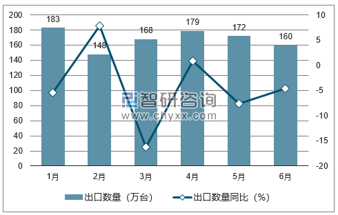 2018年1-6月中国液晶显示器出口数量统计图