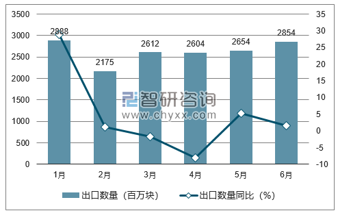 2018年1-6月中国印刷电路出口数量统计图