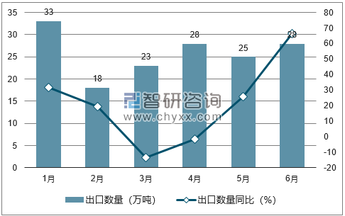 2018年1-6月中国天然碳酸镁;氧化镁出口数量统计图
