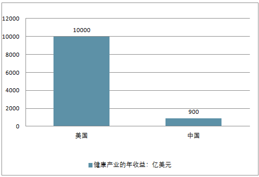 未来十年内中国大健康产业生产总值将快速上升到15以上高度契合未来