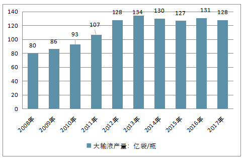 是醫療機構使用最普遍的藥品製劑,市場需求量大,銷量穩定,深受企業