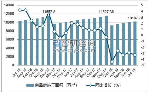 2016-2018年杭州市商品房施工面积及增速