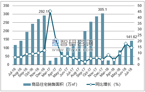 2016-2018年西宁市商品住宅销售面积及增速