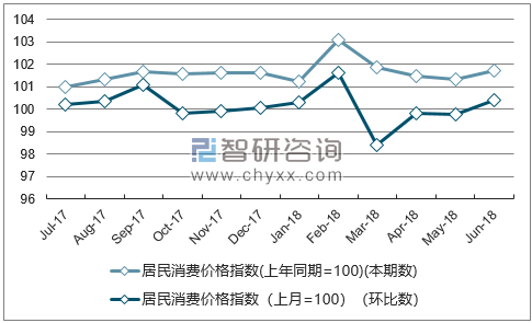近一年重庆居民消费价格指数走势图