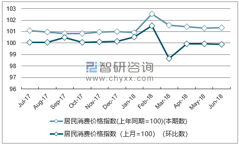 近一年贵州居民消费价格指数走势图